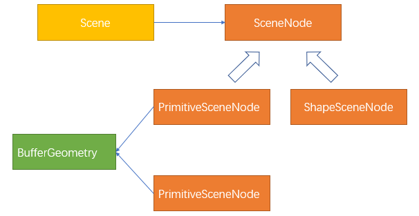 BufferGeometry与Scene关系